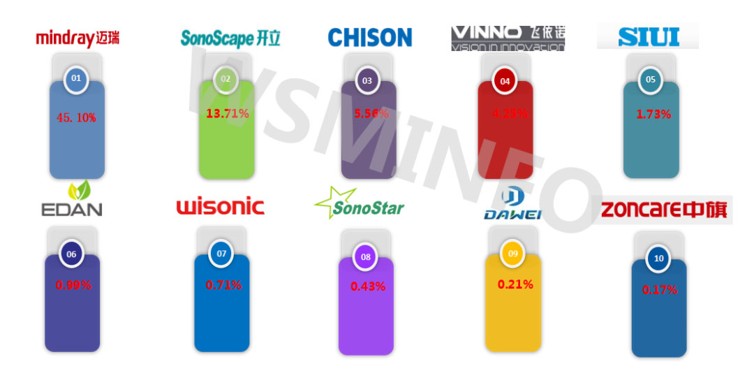2019年中國(guó)彩超出口十大自主品牌